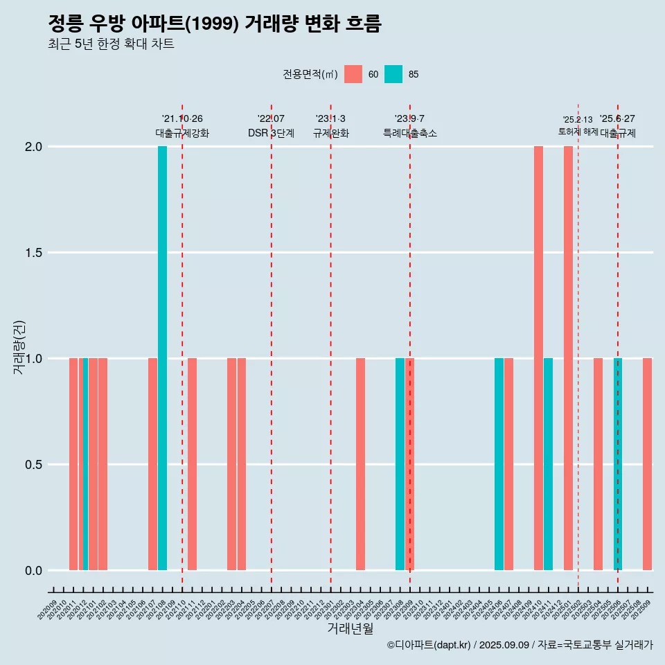정릉 우방 아파트(1999) 거래량 변화 흐름