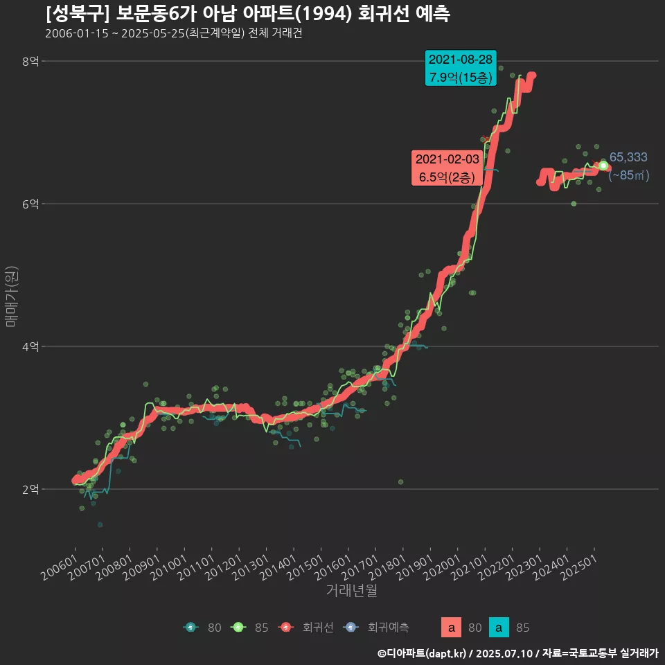 [성북구] 보문동6가 아남 아파트(1994) 회귀선 예측