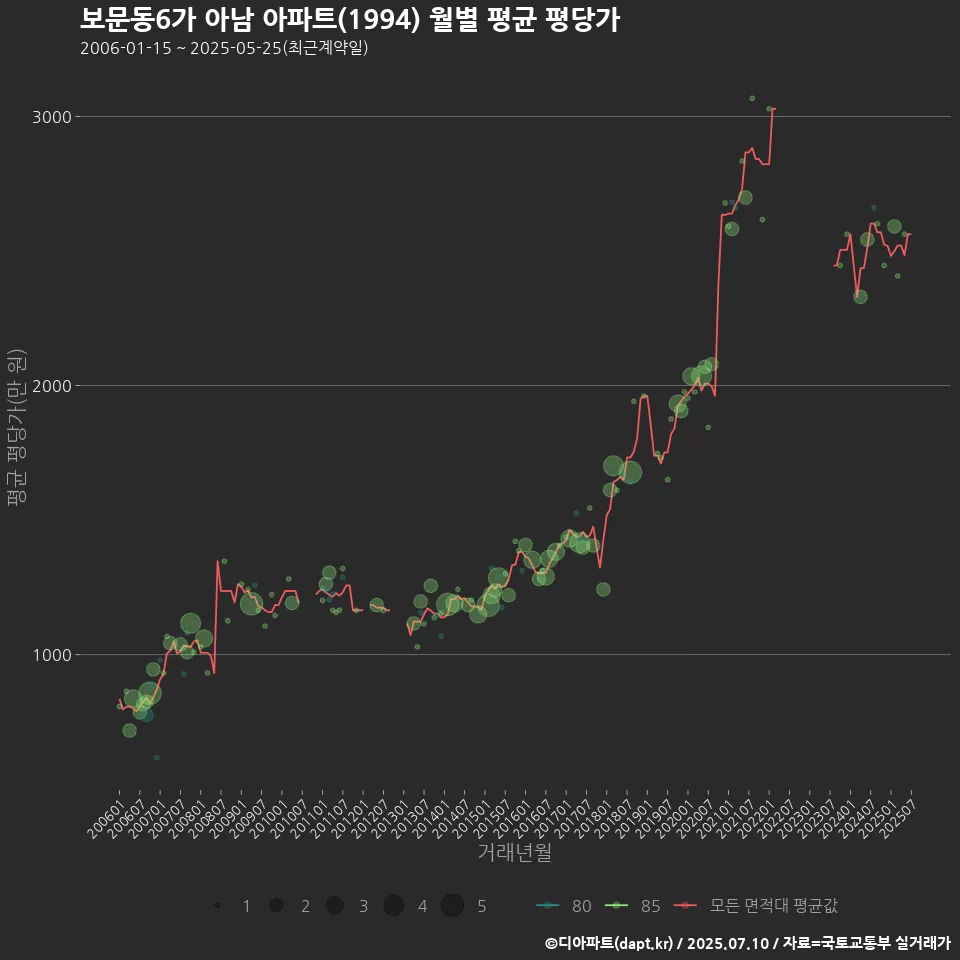 보문동6가 아남 아파트(1994) 월별 평균 평당가