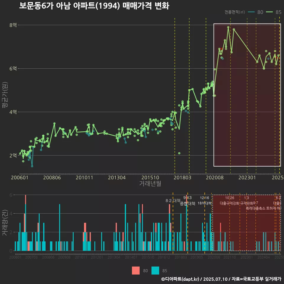 보문동6가 아남 아파트(1994) 매매가격 변화