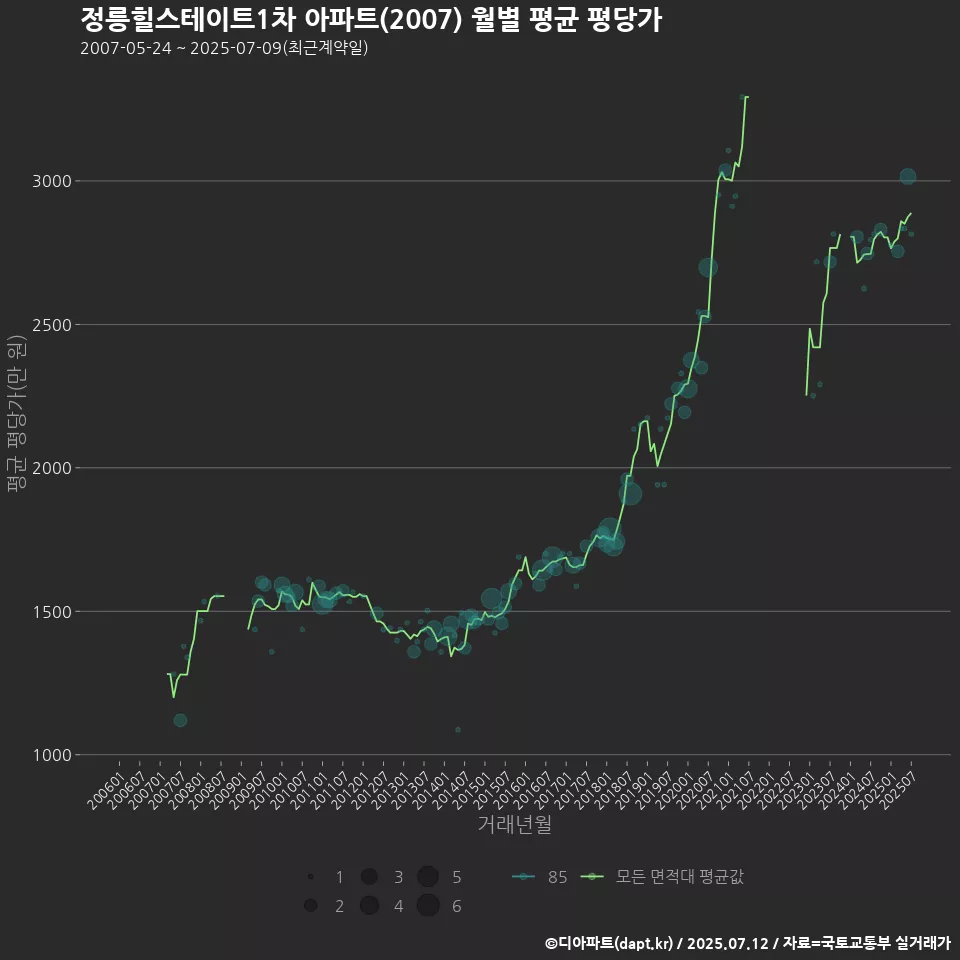 정릉힐스테이트1차 아파트(2007) 월별 평균 평당가