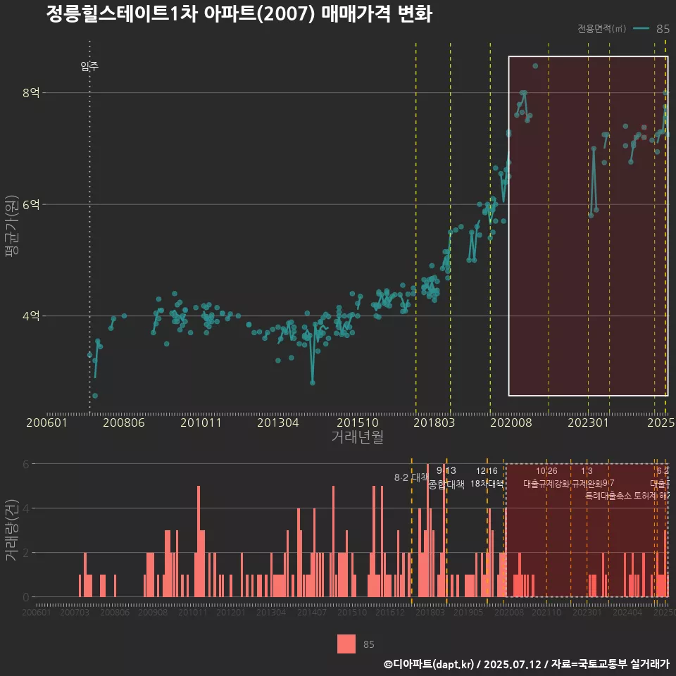 정릉힐스테이트1차 아파트(2007) 매매가격 변화