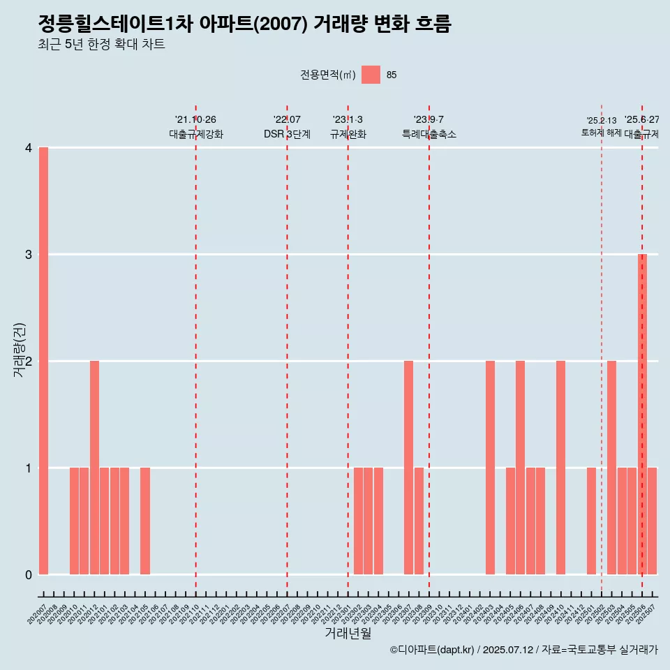 정릉힐스테이트1차 아파트(2007) 거래량 변화 흐름