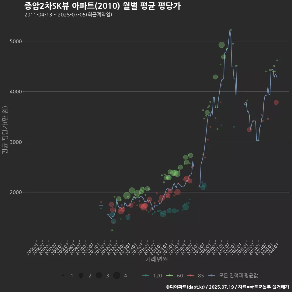 종암2차SK뷰 아파트(2010) 월별 평균 평당가