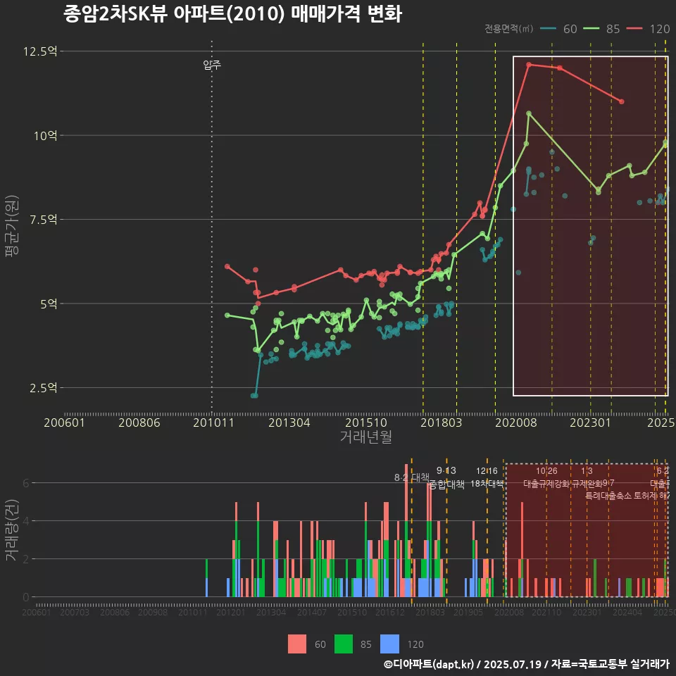 종암2차SK뷰 아파트(2010) 매매가격 변화