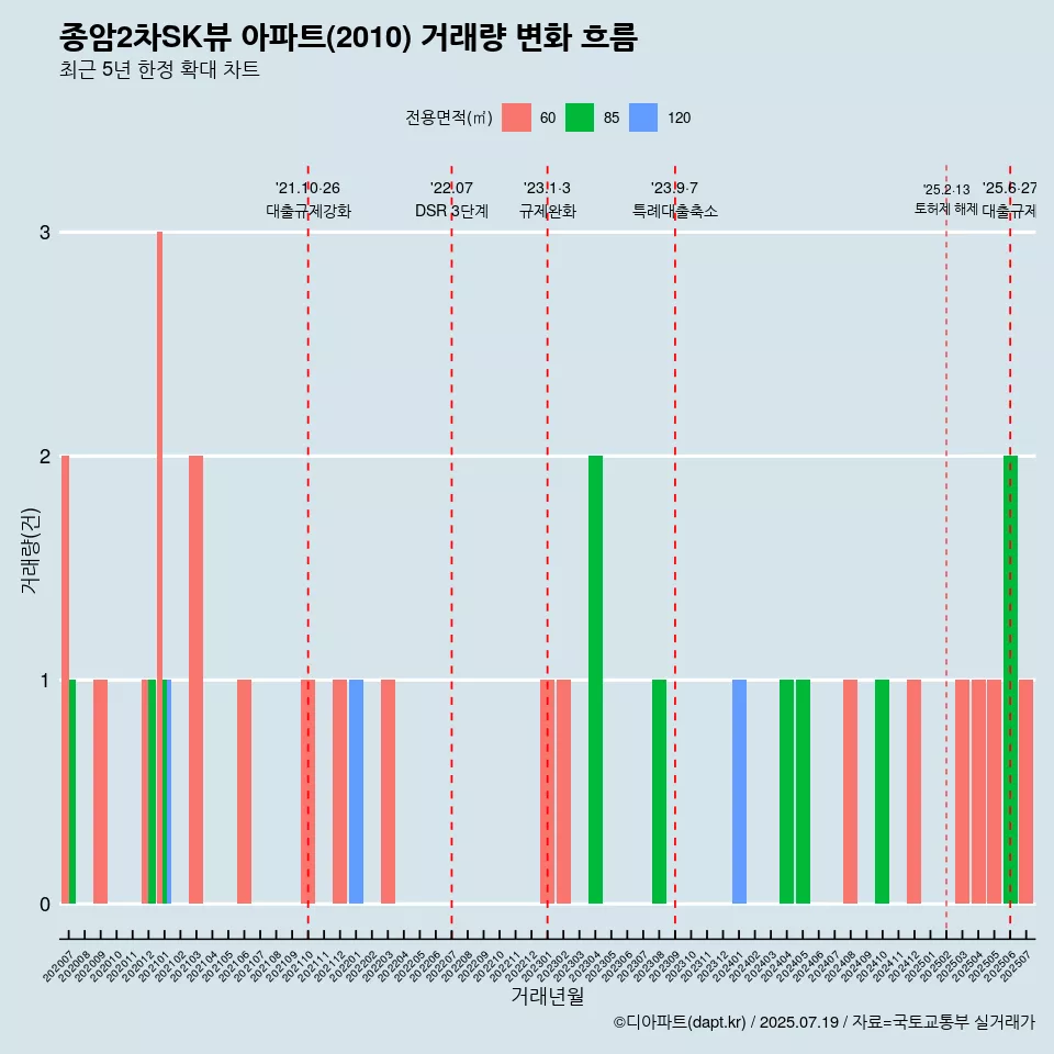 종암2차SK뷰 아파트(2010) 거래량 변화 흐름