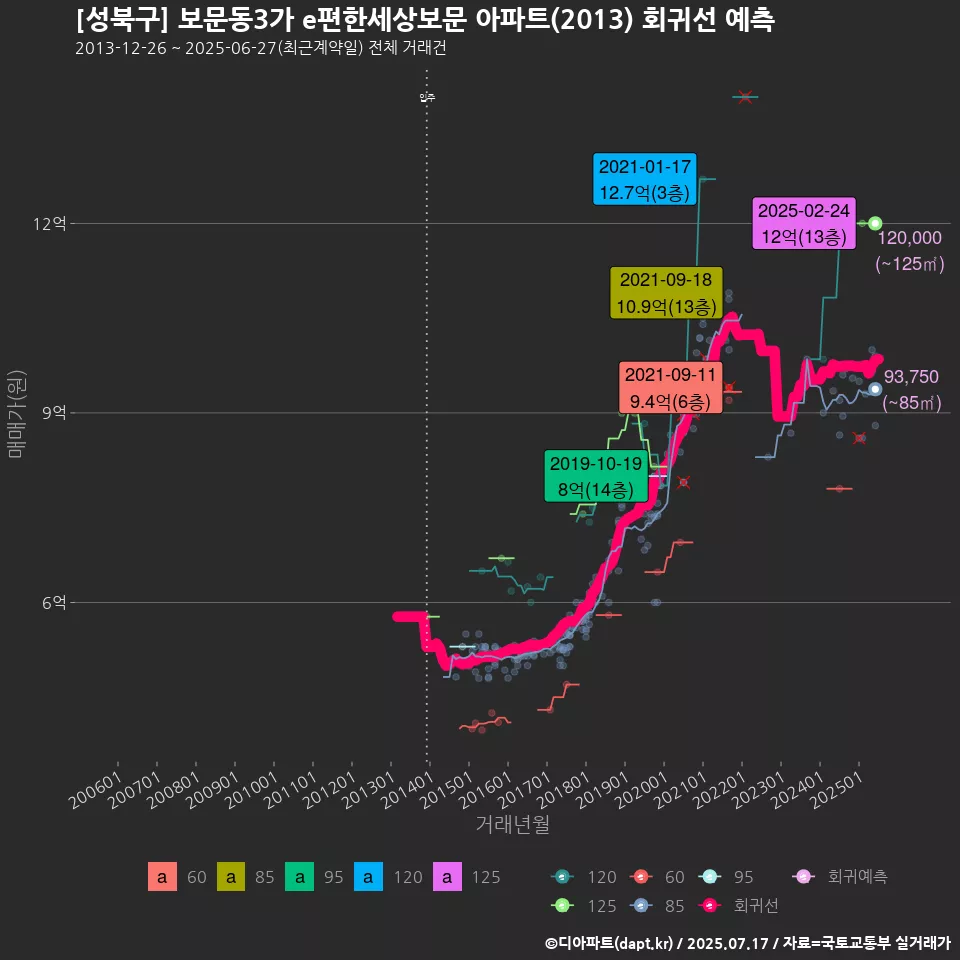 [성북구] 보문동3가 e편한세상보문 아파트(2013) 회귀선 예측