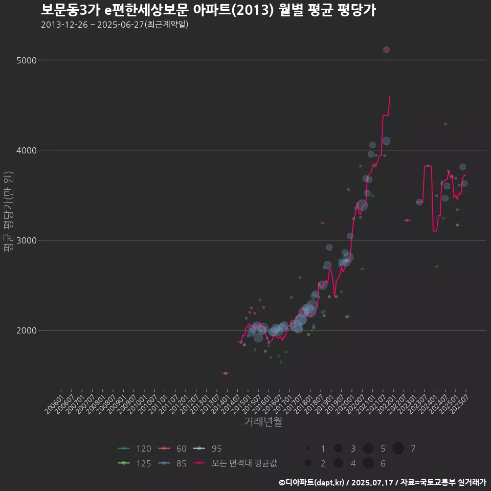 보문동3가 e편한세상보문 아파트(2013) 월별 평균 평당가