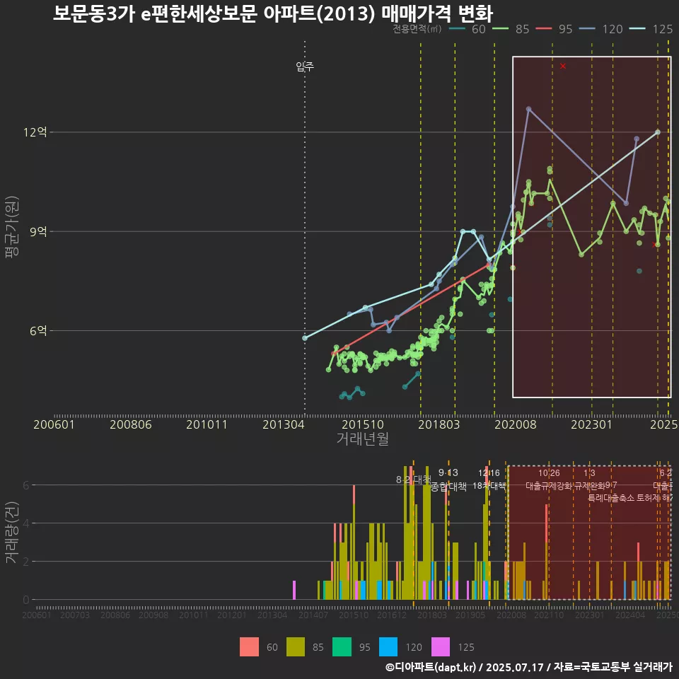 보문동3가 e편한세상보문 아파트(2013) 매매가격 변화