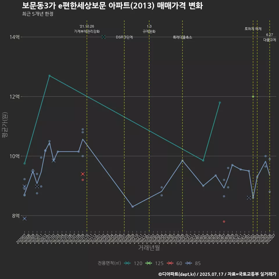 보문동3가 e편한세상보문 아파트(2013) 매매가격 변화