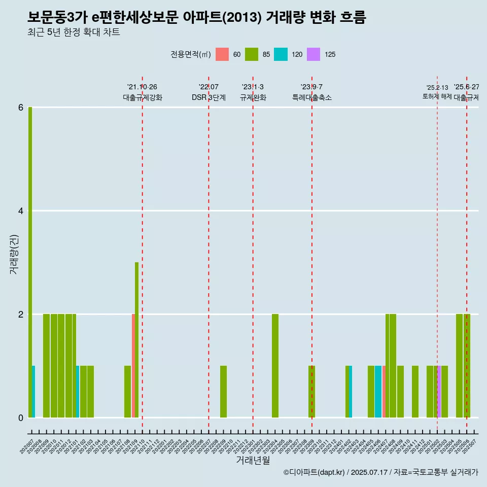 보문동3가 e편한세상보문 아파트(2013) 거래량 변화 흐름