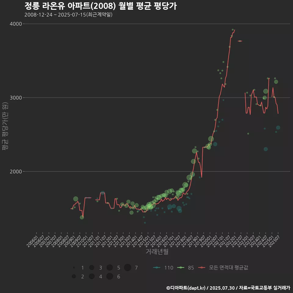 정릉 라온유 아파트(2008) 월별 평균 평당가
