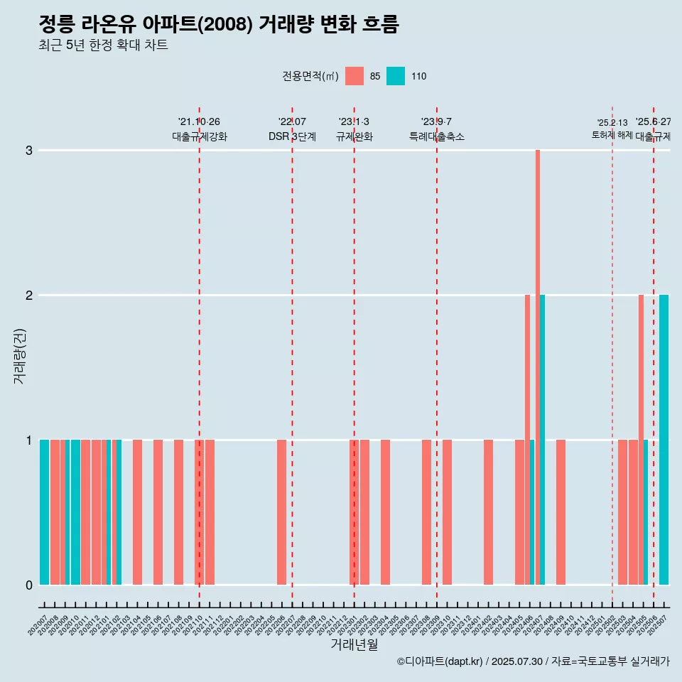 정릉 라온유 아파트(2008) 거래량 변화 흐름