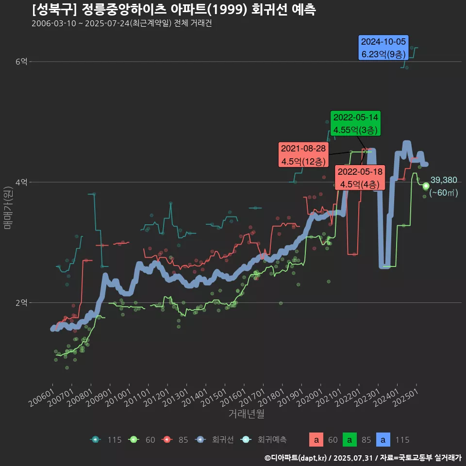 [성북구] 정릉중앙하이츠 아파트(1999) 회귀선 예측