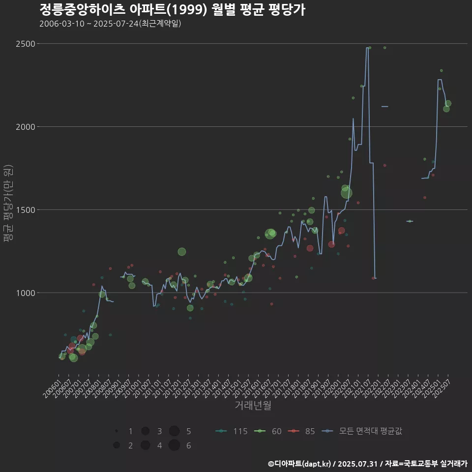 정릉중앙하이츠 아파트(1999) 월별 평균 평당가