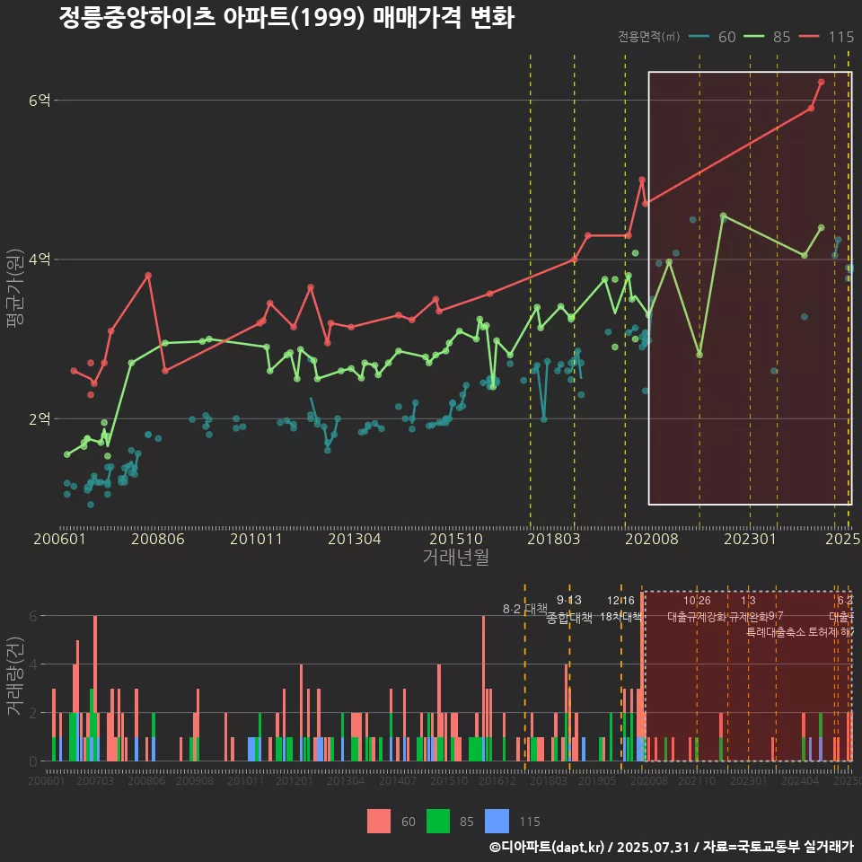정릉중앙하이츠 아파트(1999) 매매가격 변화