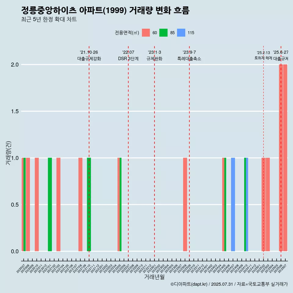 정릉중앙하이츠 아파트(1999) 거래량 변화 흐름