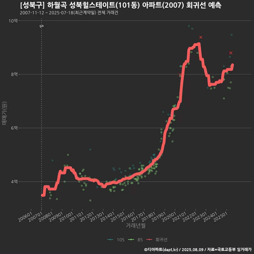 [성북구] 하월곡 성북힐스테이트(101동) 아파트(2007) 회귀선 예측
