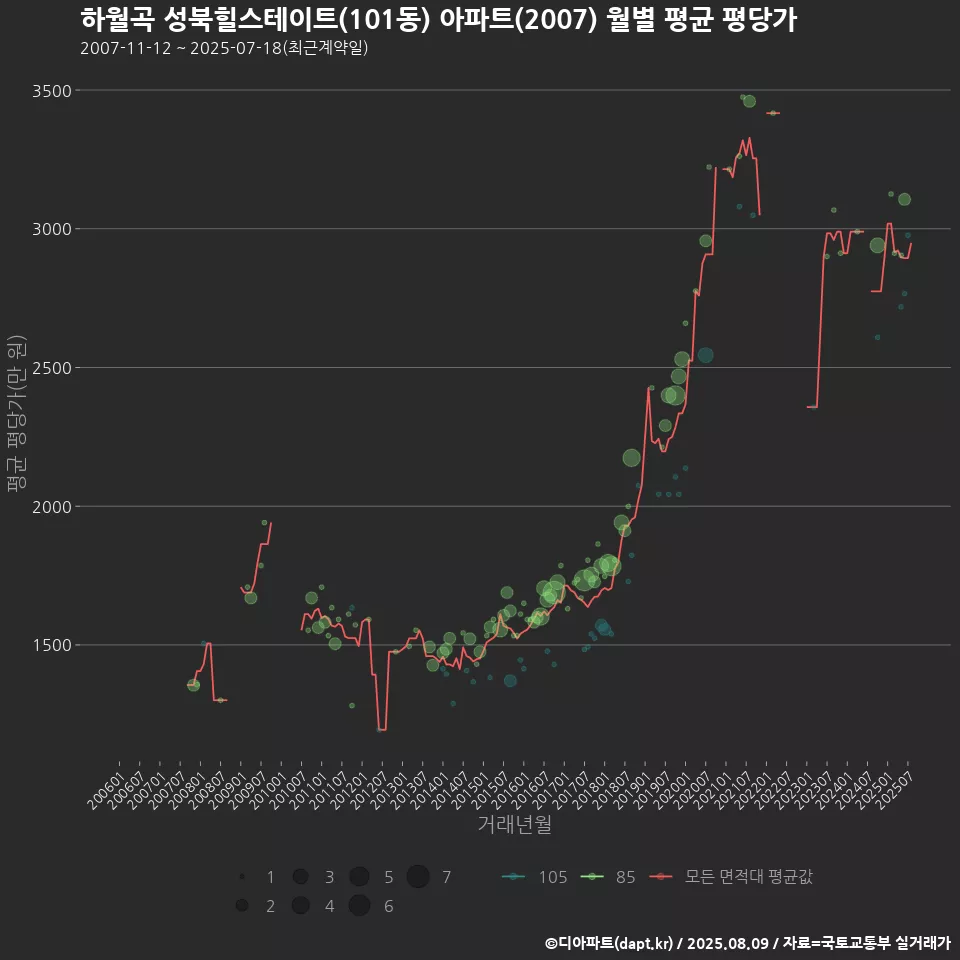 하월곡 성북힐스테이트(101동) 아파트(2007) 월별 평균 평당가