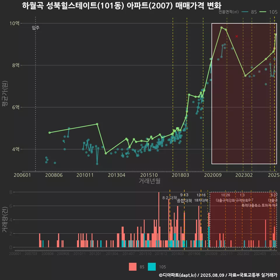 하월곡 성북힐스테이트(101동) 아파트(2007) 매매가격 변화