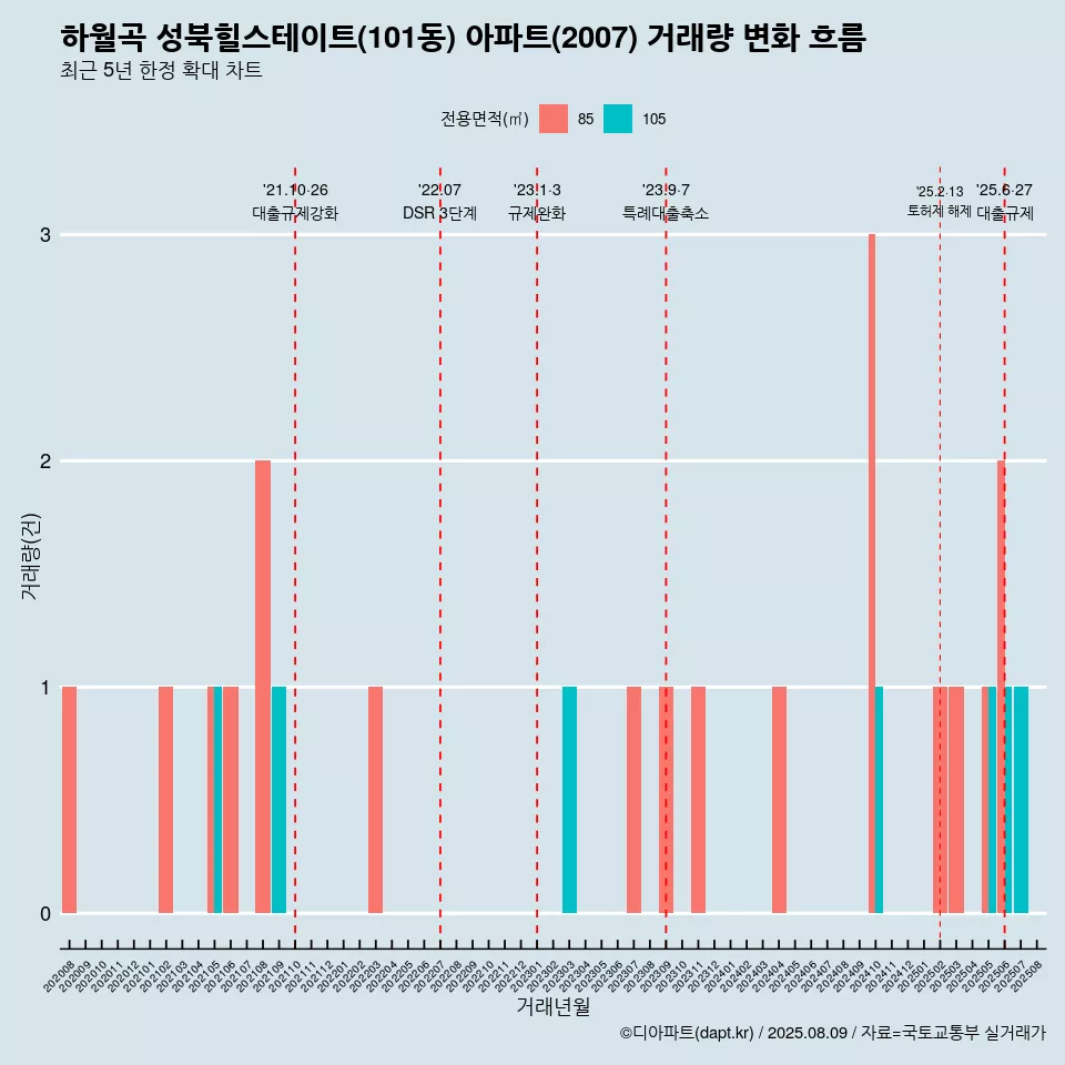 하월곡 성북힐스테이트(101동) 아파트(2007) 거래량 변화 흐름