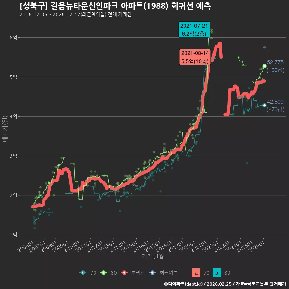 [성북구] 길음뉴타운신안파크 아파트(1988) 회귀선 예측