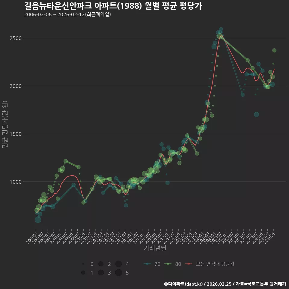 길음뉴타운신안파크 아파트(1988) 월별 평균 평당가