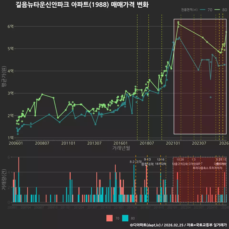 길음뉴타운신안파크 아파트(1988) 매매가격 변화