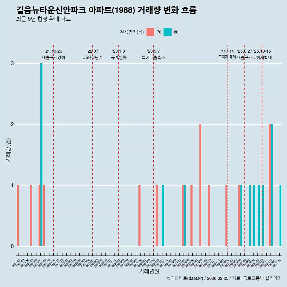 길음뉴타운신안파크 아파트(1988) 거래량 변화 흐름