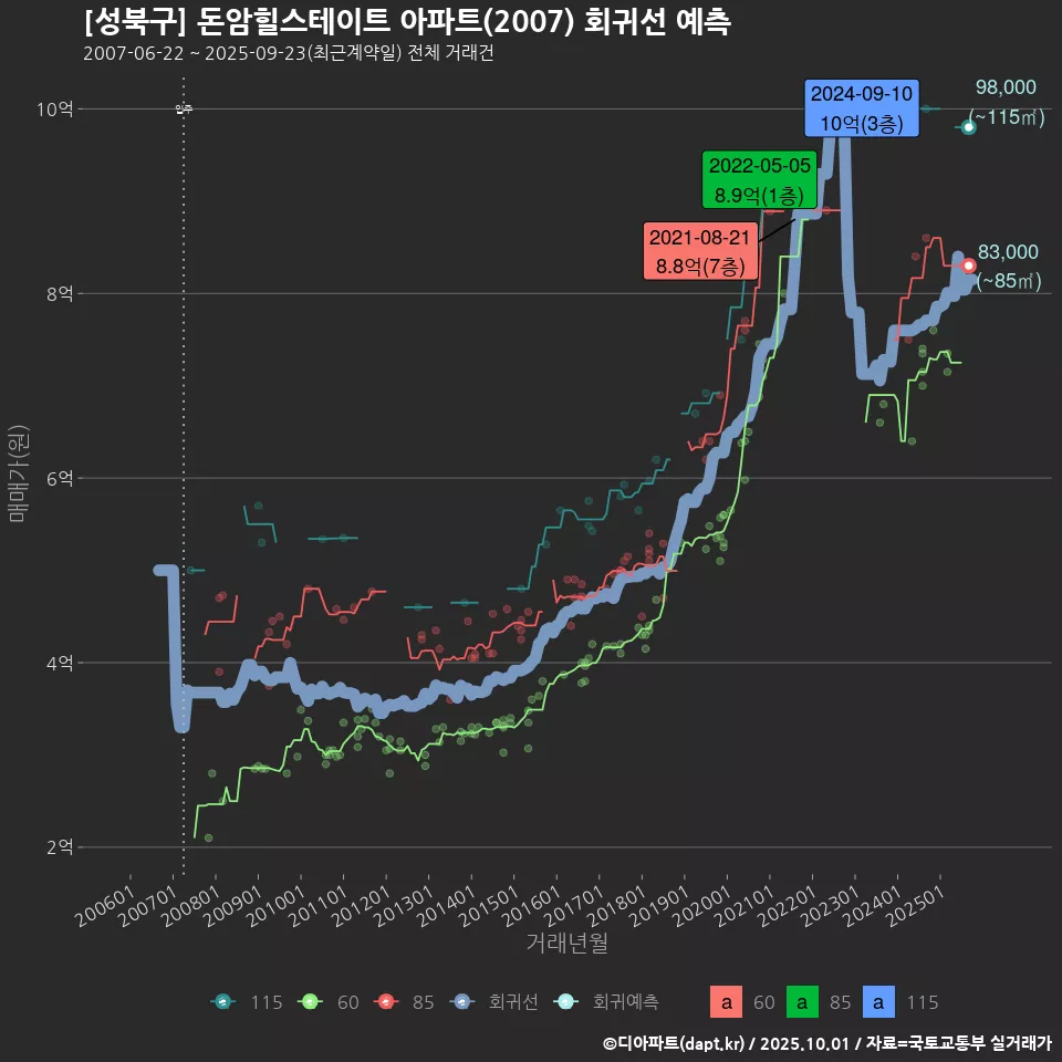 [성북구] 돈암힐스테이트 아파트(2007) 회귀선 예측