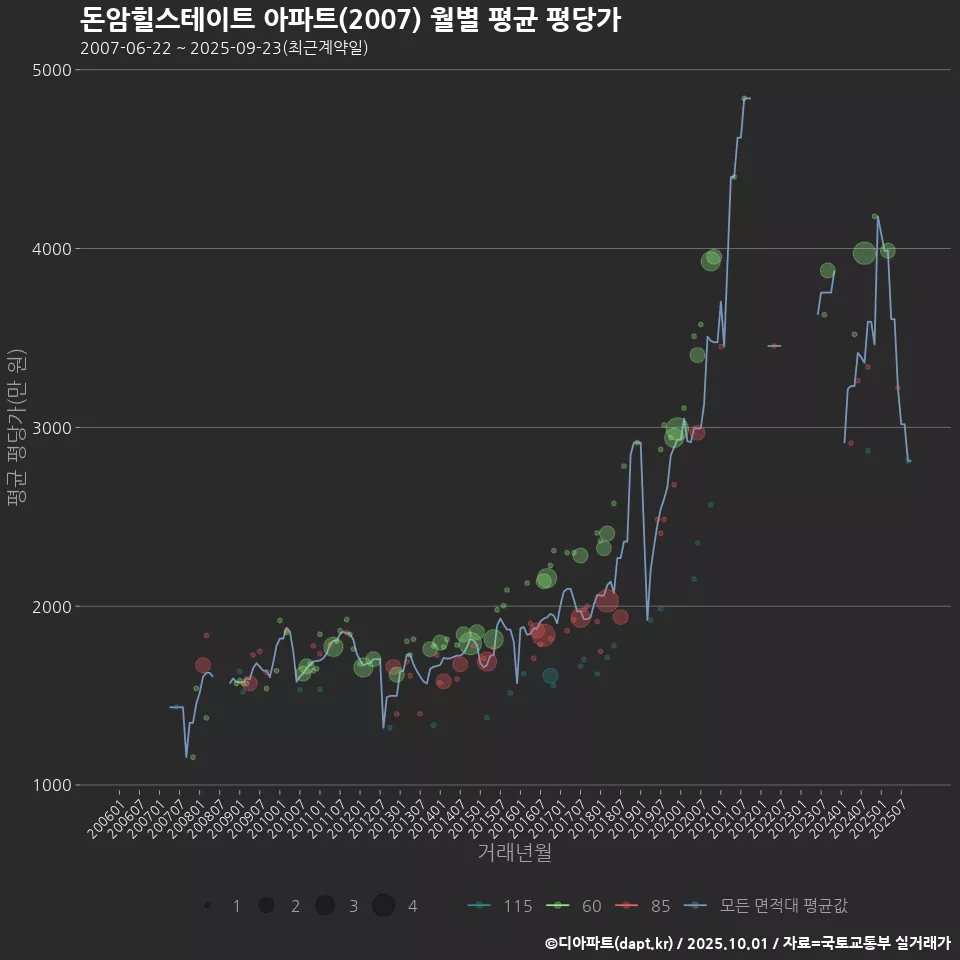 돈암힐스테이트 아파트(2007) 월별 평균 평당가