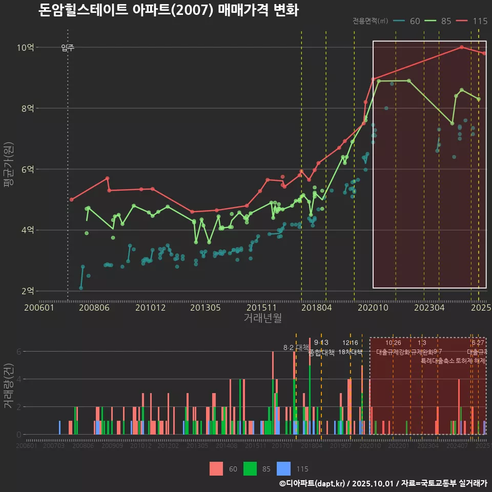 돈암힐스테이트 아파트(2007) 매매가격 변화