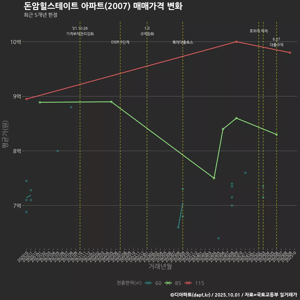 돈암힐스테이트 아파트(2007) 매매가격 변화