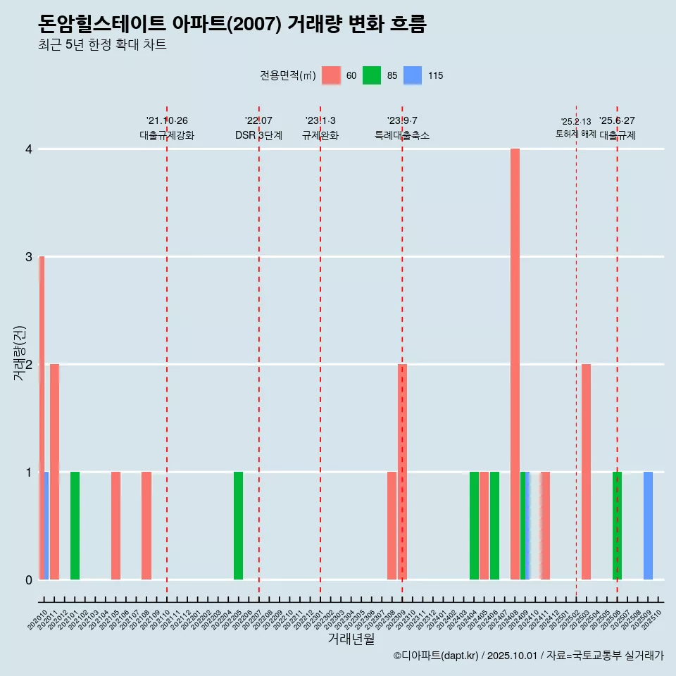 돈암힐스테이트 아파트(2007) 거래량 변화 흐름