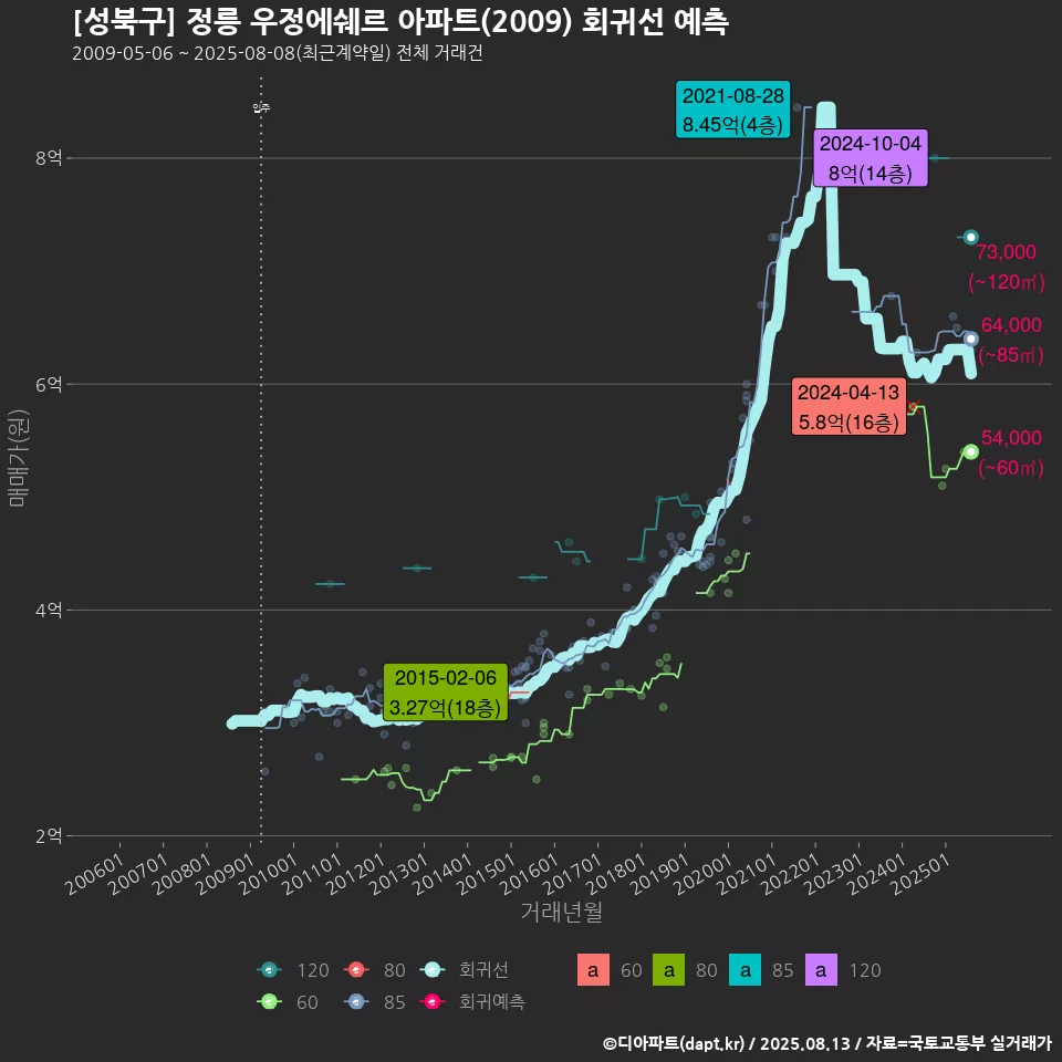 [성북구] 정릉 우정에쉐르 아파트(2009) 회귀선 예측
