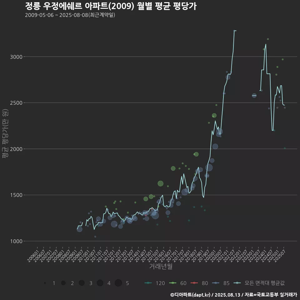 정릉 우정에쉐르 아파트(2009) 월별 평균 평당가