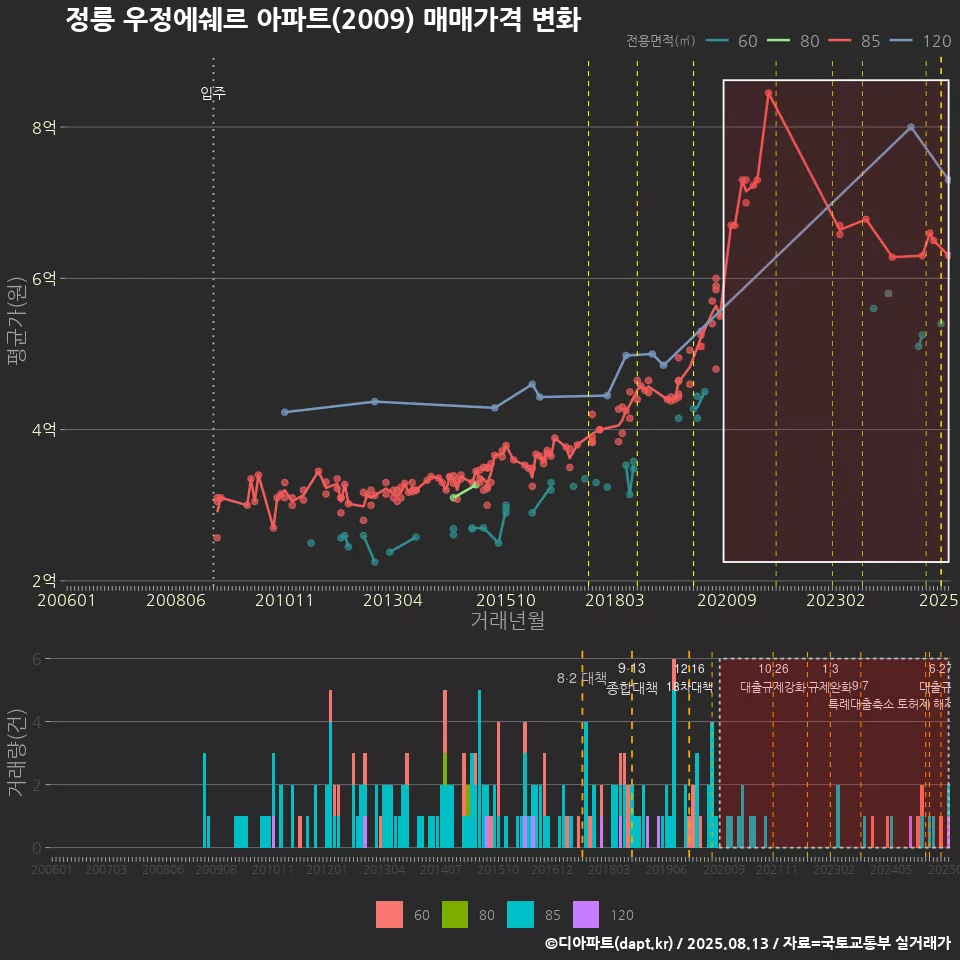 정릉 우정에쉐르 아파트(2009) 매매가격 변화