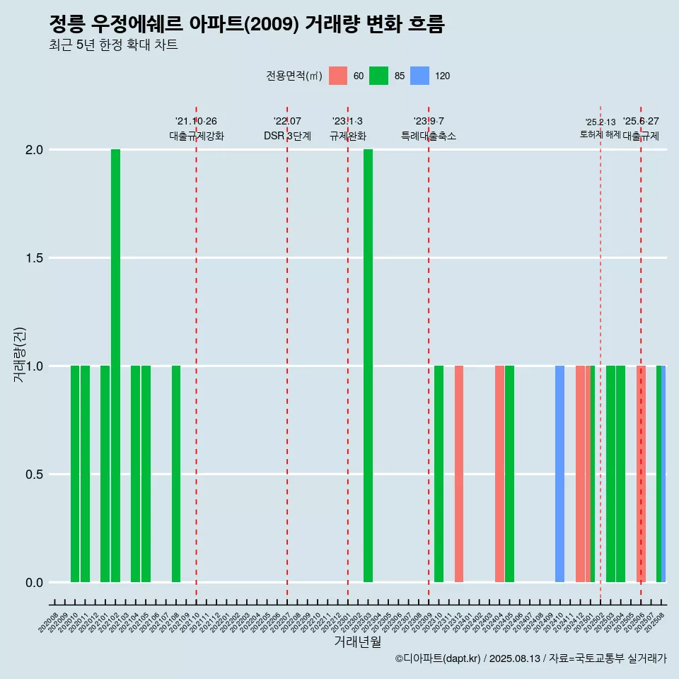 정릉 우정에쉐르 아파트(2009) 거래량 변화 흐름