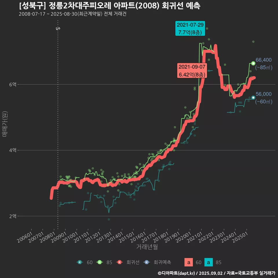 [성북구] 정릉2차대주피오레 아파트(2008) 회귀선 예측