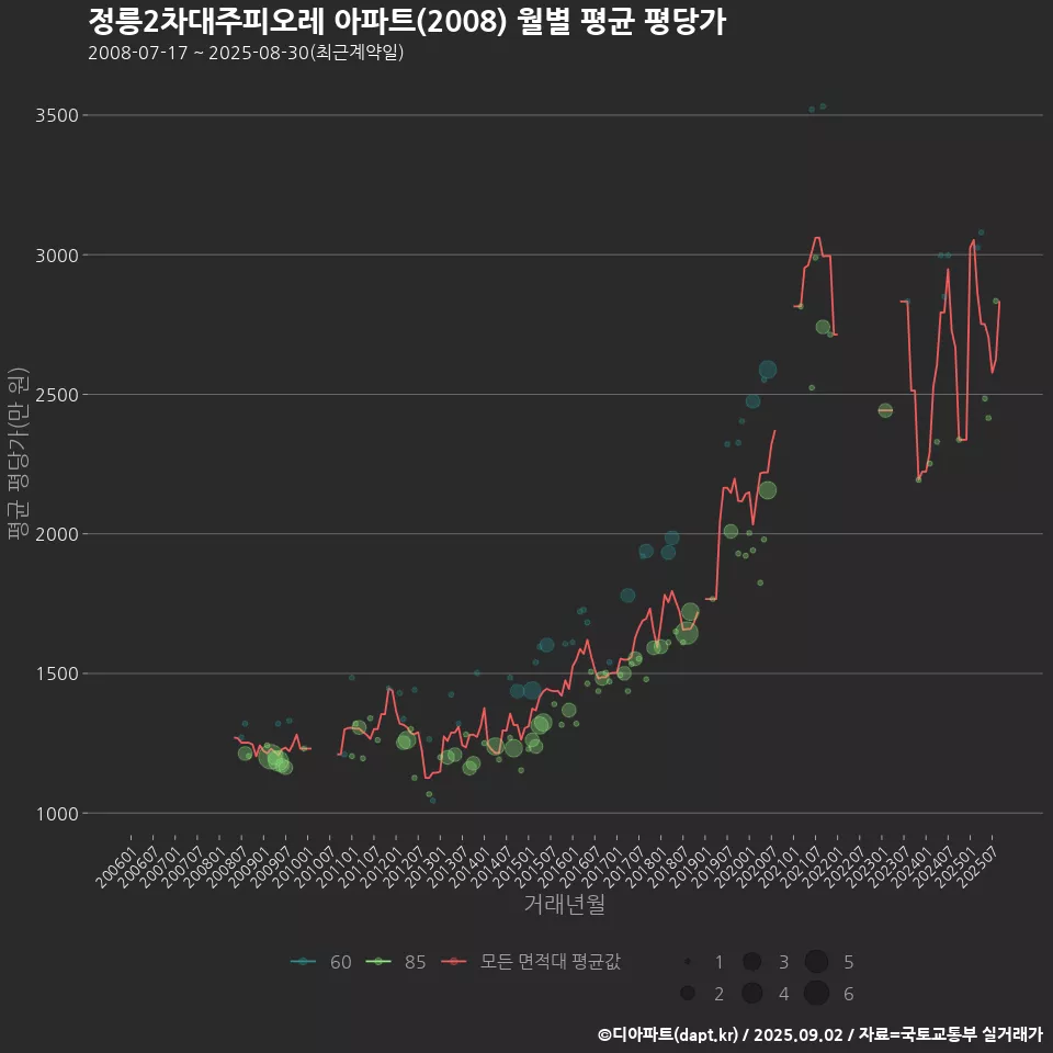 정릉2차대주피오레 아파트(2008) 월별 평균 평당가