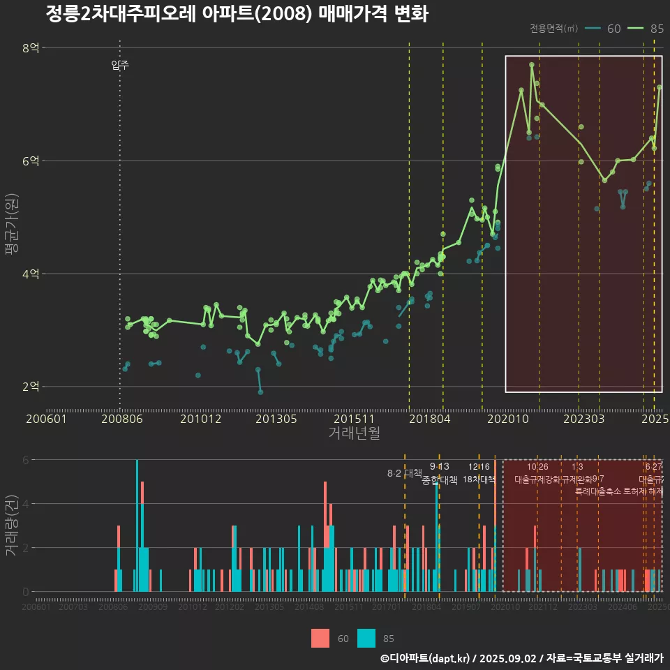 정릉2차대주피오레 아파트(2008) 매매가격 변화