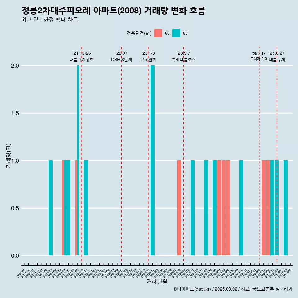 정릉2차대주피오레 아파트(2008) 거래량 변화 흐름