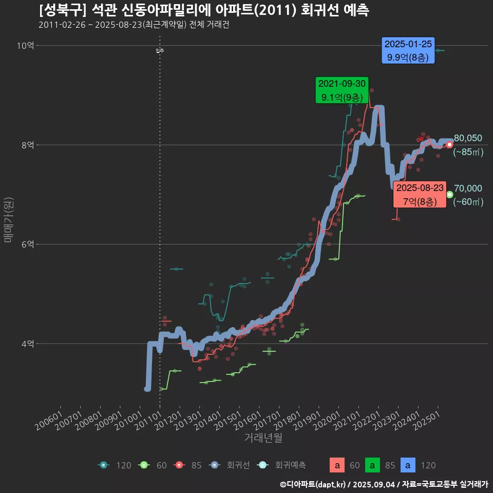 [성북구] 석관 신동아파밀리에 아파트(2011) 회귀선 예측