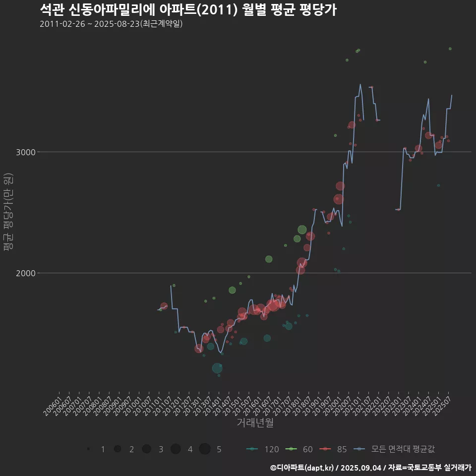 석관 신동아파밀리에 아파트(2011) 월별 평균 평당가