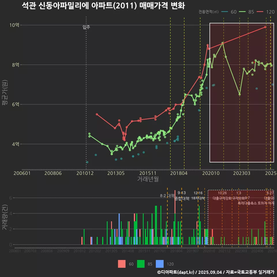 석관 신동아파밀리에 아파트(2011) 매매가격 변화
