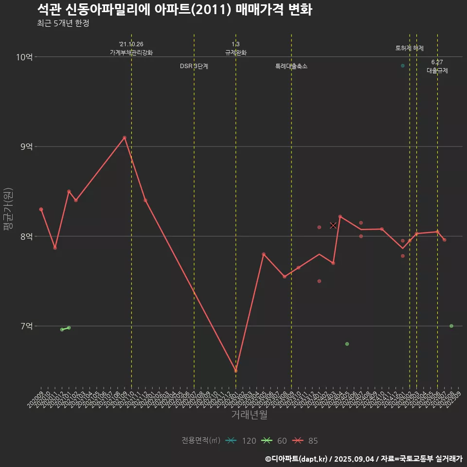 석관 신동아파밀리에 아파트(2011) 매매가격 변화