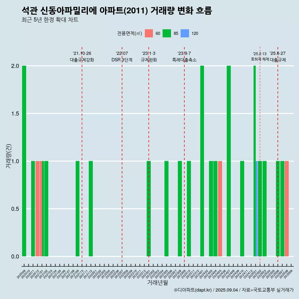 석관 신동아파밀리에 아파트(2011) 거래량 변화 흐름
