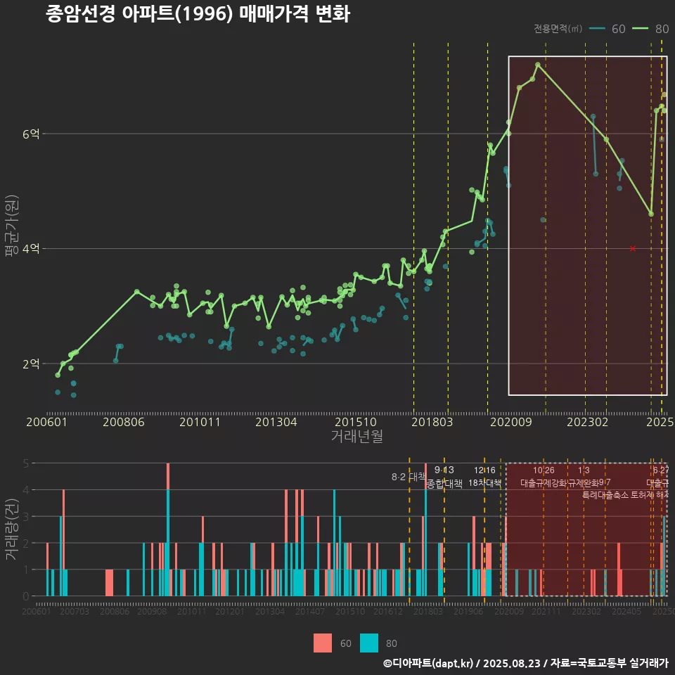 종암선경 아파트(1996) 매매가격 변화