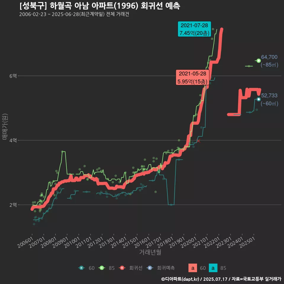 [성북구] 하월곡 아남 아파트(1996) 회귀선 예측