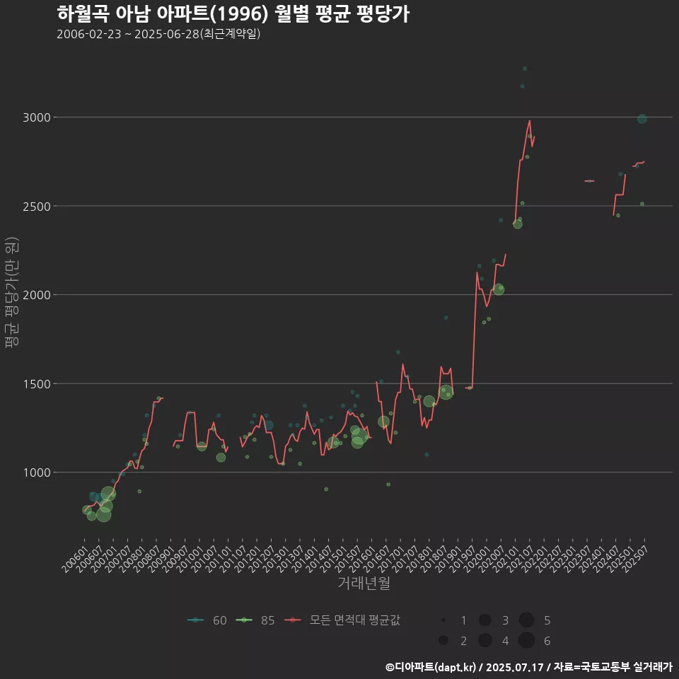 하월곡 아남 아파트(1996) 월별 평균 평당가